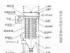 簡述脈沖布袋除塵器的結(jié)構(gòu)和工作原理