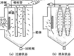 淺談脈沖布袋除塵器工作原理